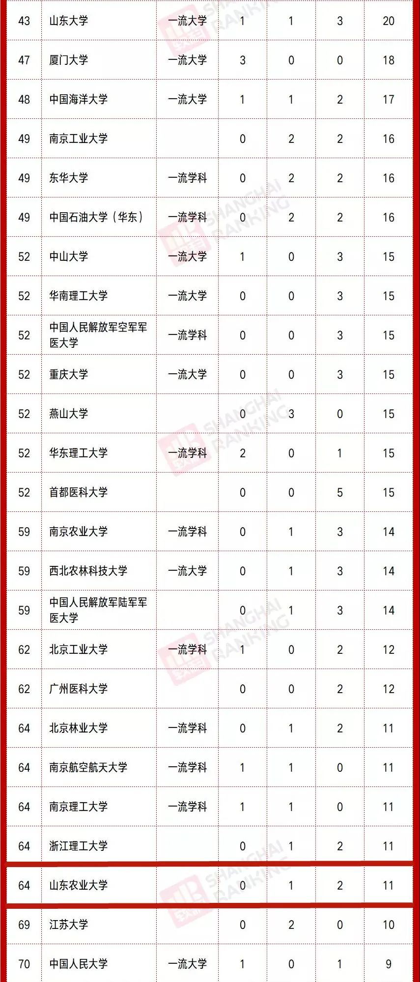 三大奖|硬核实力！山东农业大学五年主持拿下3项“三大奖”！！