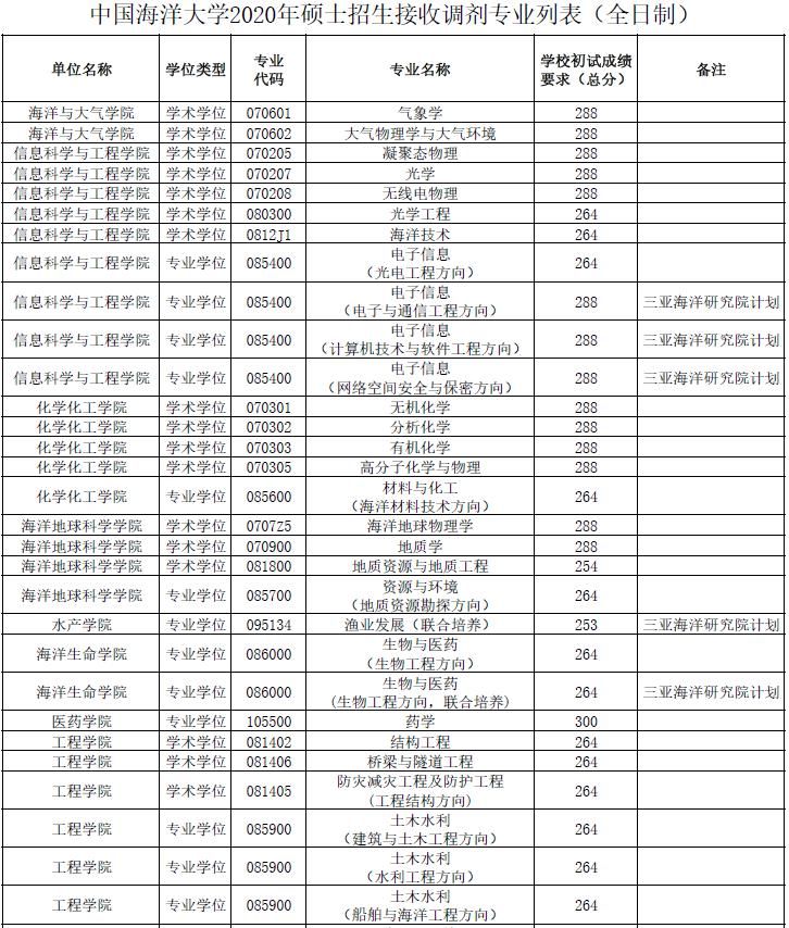 居然|985高校居然招不到人？这些专业常年招调剂