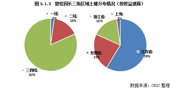 万科|2022年长三角地区土储排行榜：行业新形势下的企业竞争格局变化