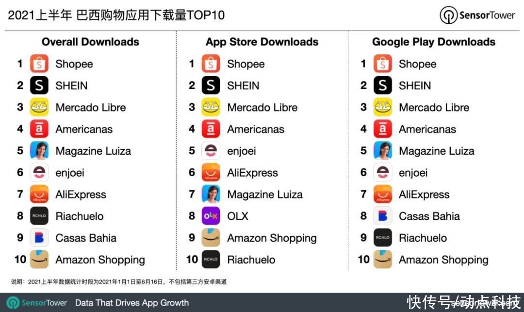 潮流|2021 上半年全球热门购物应用榜单：中国跨境电商引领海外时尚潮流