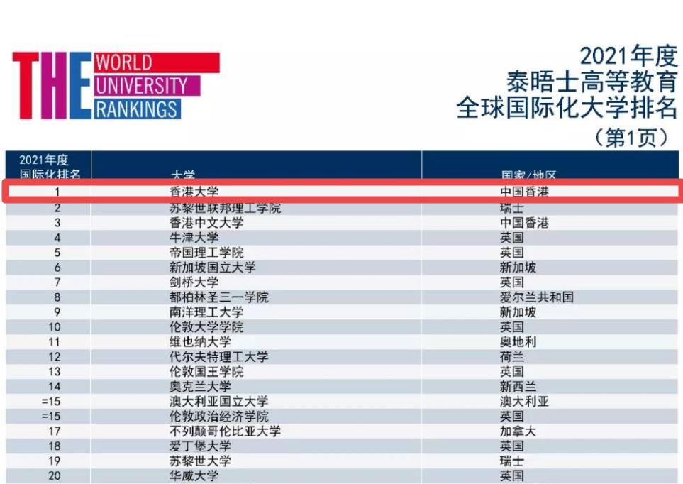 英国人评的大学排行榜！这所中国大学排名第1，清华排第134名