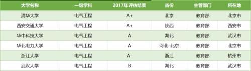 想进国家电网？电气二龙四虎了解一下！尤其偏爱这些大学毕业生