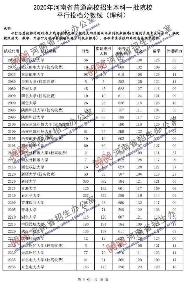 2020河南一本院校录取投档线汇总！2021高考志愿填报参考