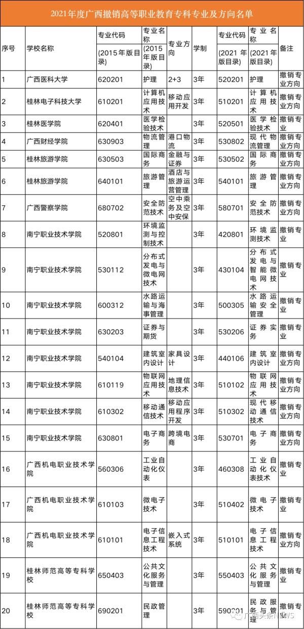 广西|事关选专业丨广西高校新增198个专业，75个专业被撤销