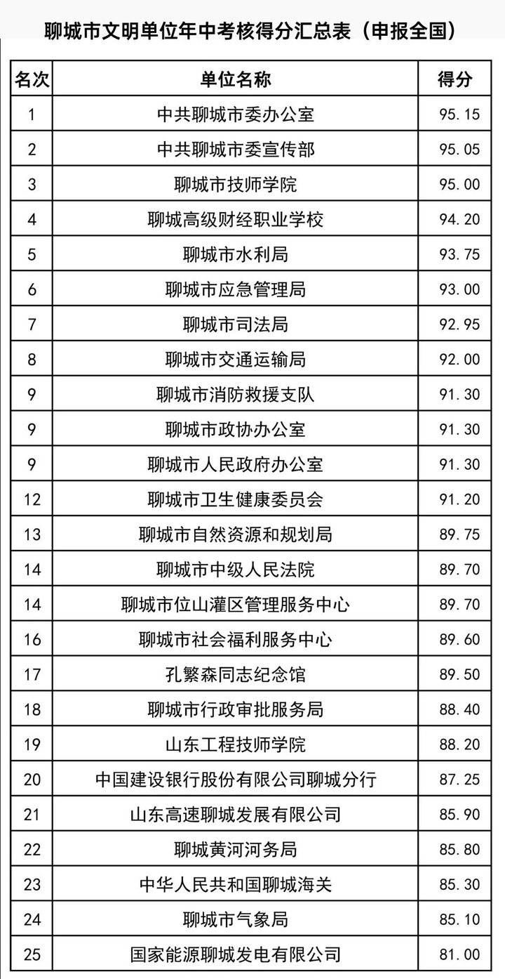 校园|聊城185家文明单位、文明校园年中考核成绩出炉