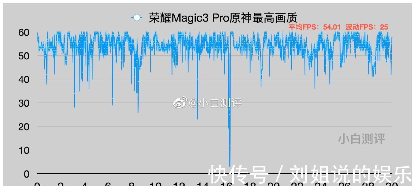 ic3|华为的神秘力量！荣耀Magic3竟压制住了骁龙888，性能全