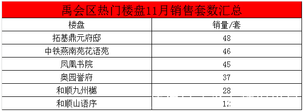 销量|楼市回暖！蚌埠11月各大楼盘销量出炉