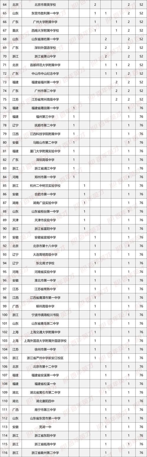 五大|2020年五大学科竞赛落幕，这项数据告诉你哪些高中实力雄厚！