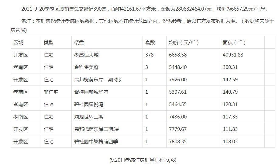 新房|9月20日孝感新房网签390套，成交均价6657.29元/㎡