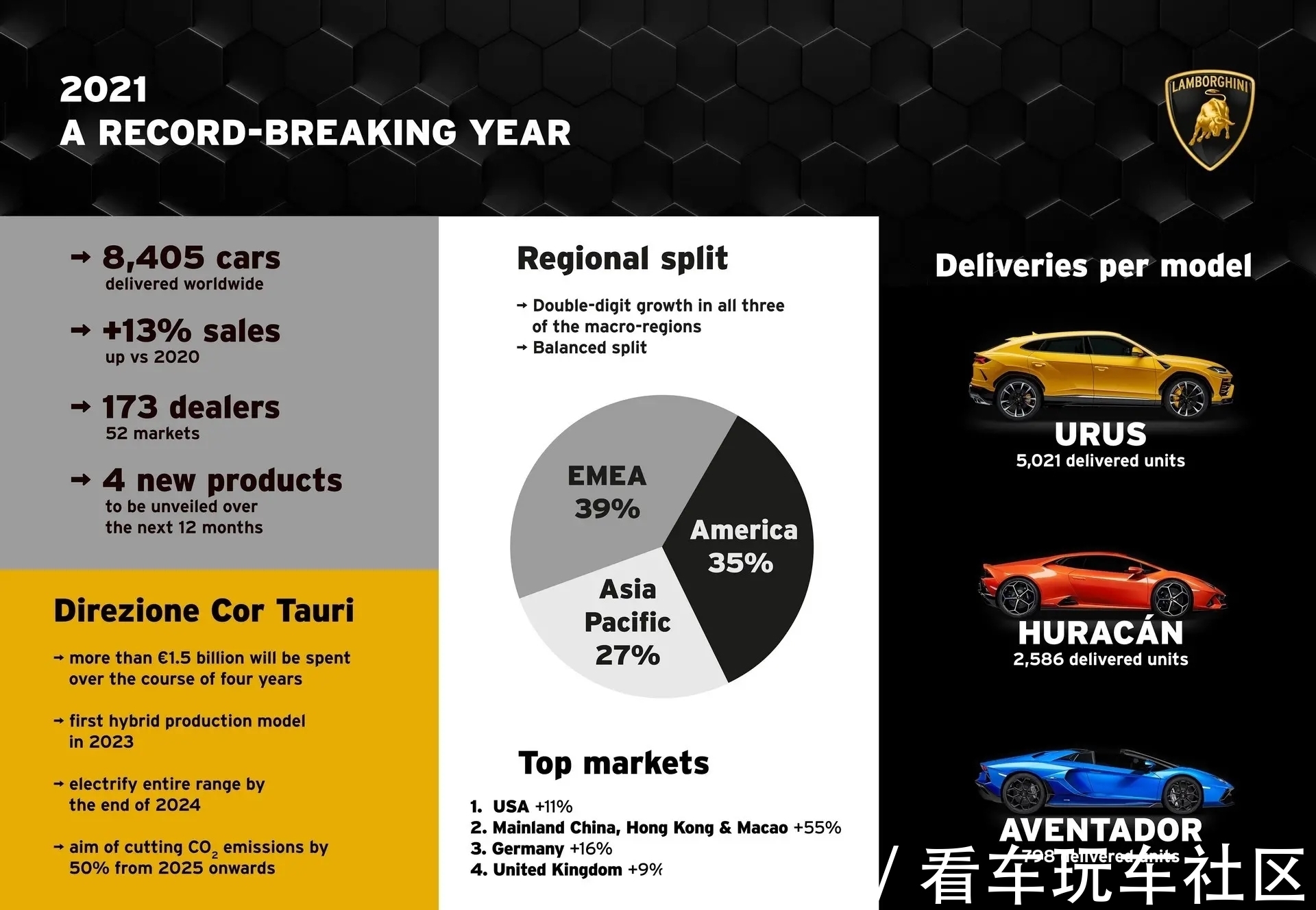 兰博基尼|兰博基尼2021年交付创新高;年内首次今晚油价将上涨...