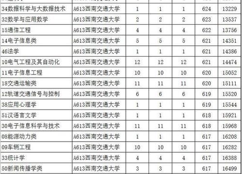 西南大学PK西南交通大学?? 两校相比谁更强？