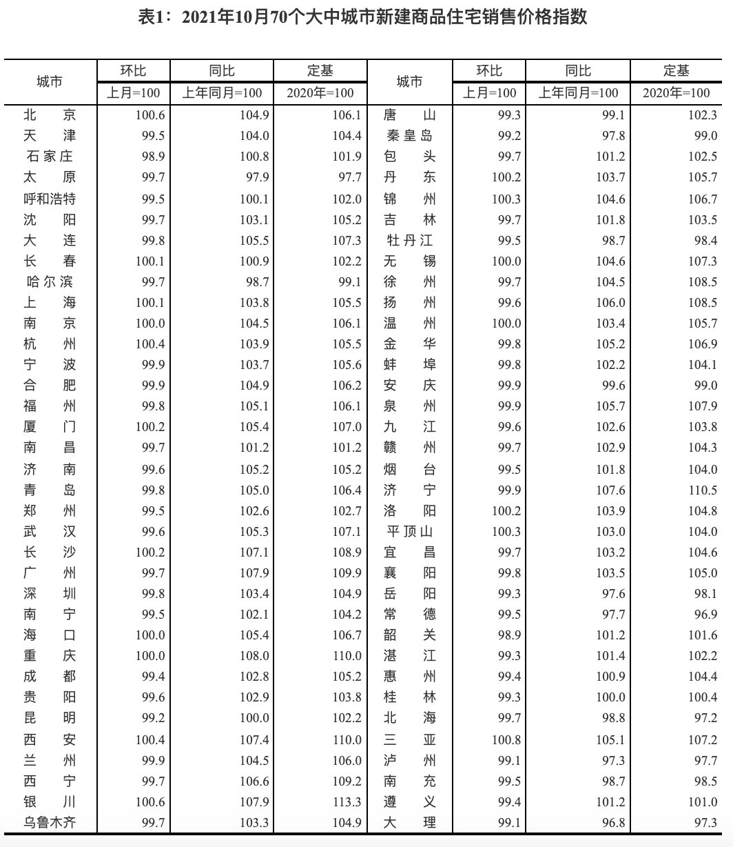 回落|国家统计局解读10月份70城房价,一线二手房环比下降0.4%