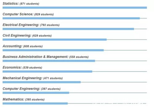 美国综合大学|美国留学受中国学生青睐和喜欢的美国大学，加州占据50%！