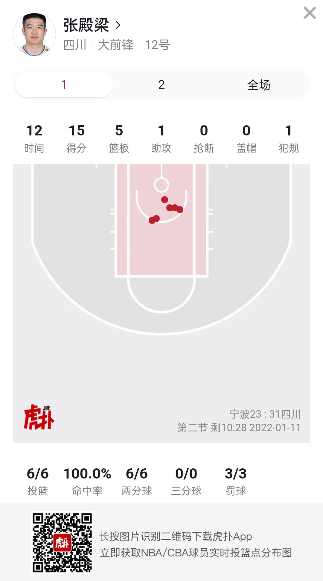 效率真高！张殿梁打满首节得到15分5篮板1助攻