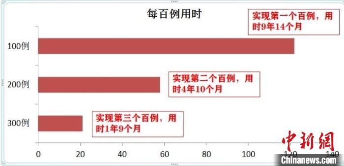 生命银行|贵州“生命银行”储备64719份“生命种子” 已挽救各国329条生命