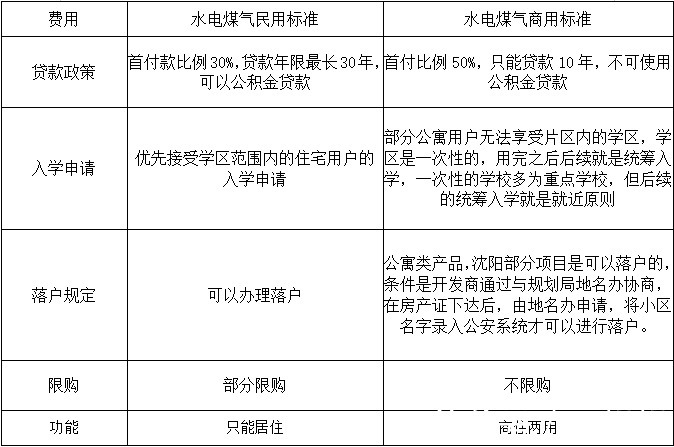 网友问：“住宅和公寓买哪个？”