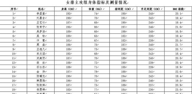 边攻|女排边攻最新身体指标:李盈莹摸高第一,吴梦洁臂展第一