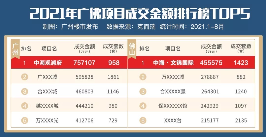 广佛|楼市潮退之后,有人在裸泳,有人却包揽广佛双冠!