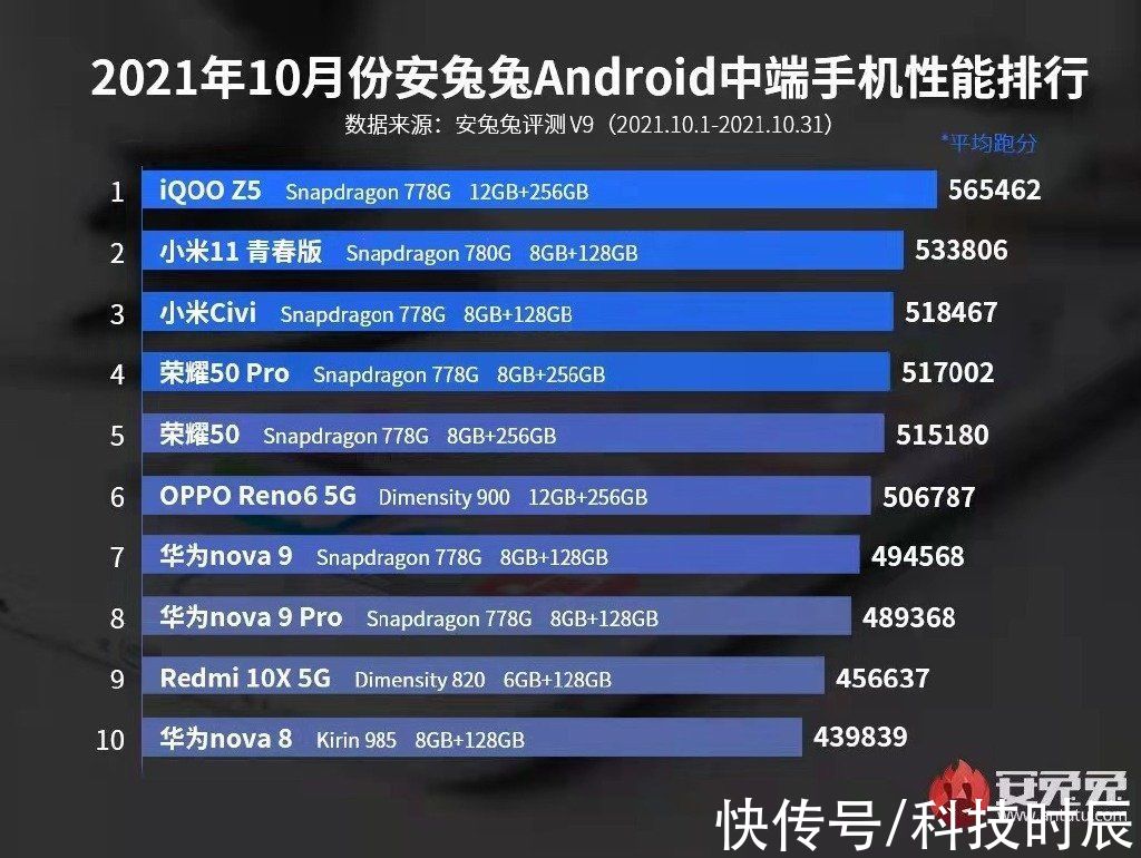 榜单|安兔兔最新性能榜单：iQOO Z5排第一？中端良心产品是它了