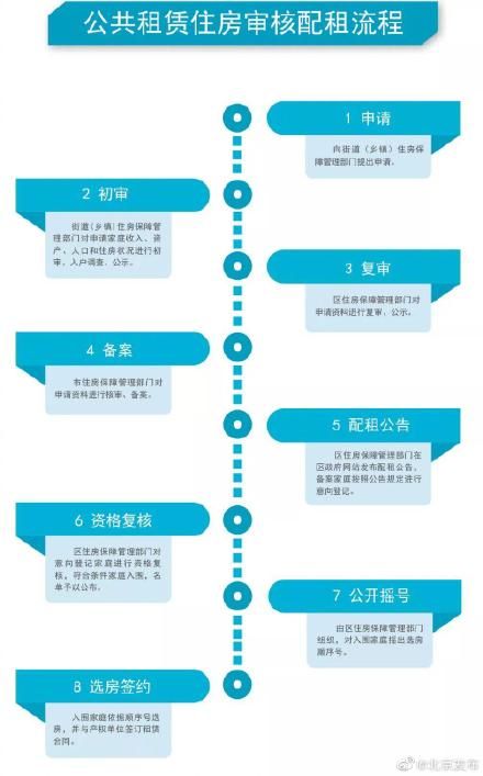 申请|想要申请公租房的朋友看过来！北京市公租房这样申请