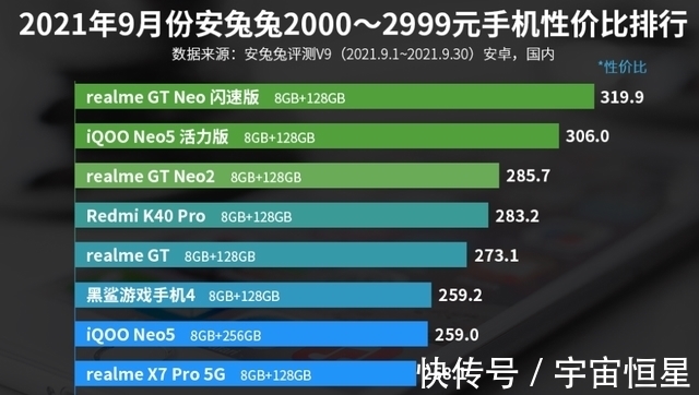 安兔兔|2000—2999元手机性价比排名：Redmi K40 Pro上榜！