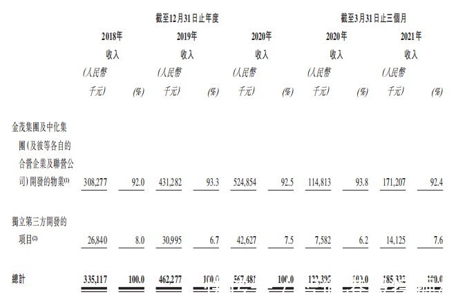 分拆上市的金茂物业,超九成物业管理收入来自母公司|新股前瞻| 智慧城市