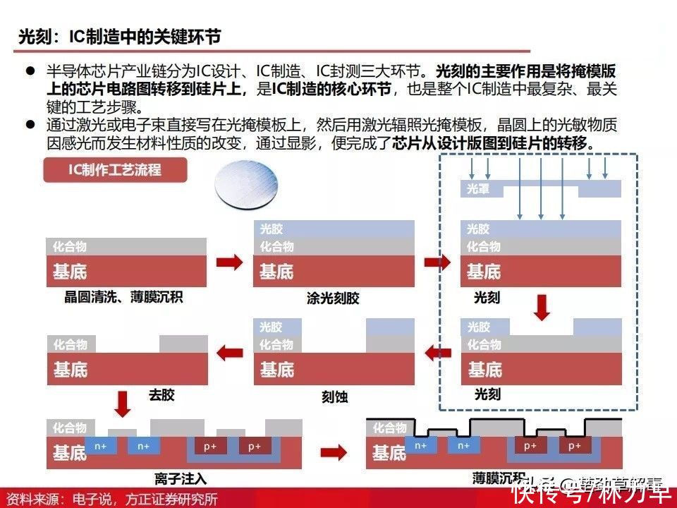 上海微电子所|国产光刻机发展得怎么样了？图解光刻机发展历程