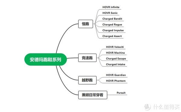 ua 从菜鸟到入门——35双鞋告诉你如何选择一双适合自己的安德玛跑步鞋