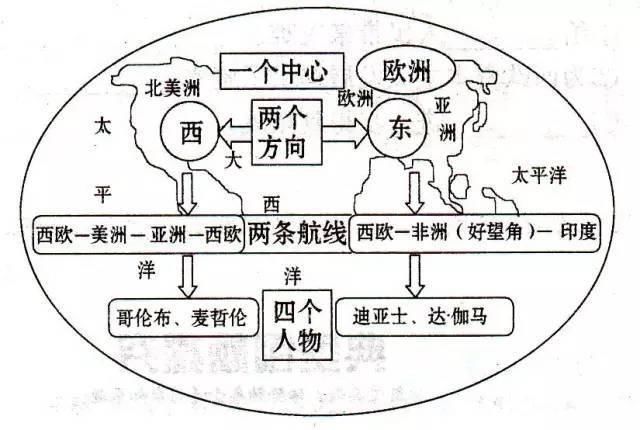 哈拉里|用历史图示记忆法快速掌握历史知识，趁着暑假开始逆袭！