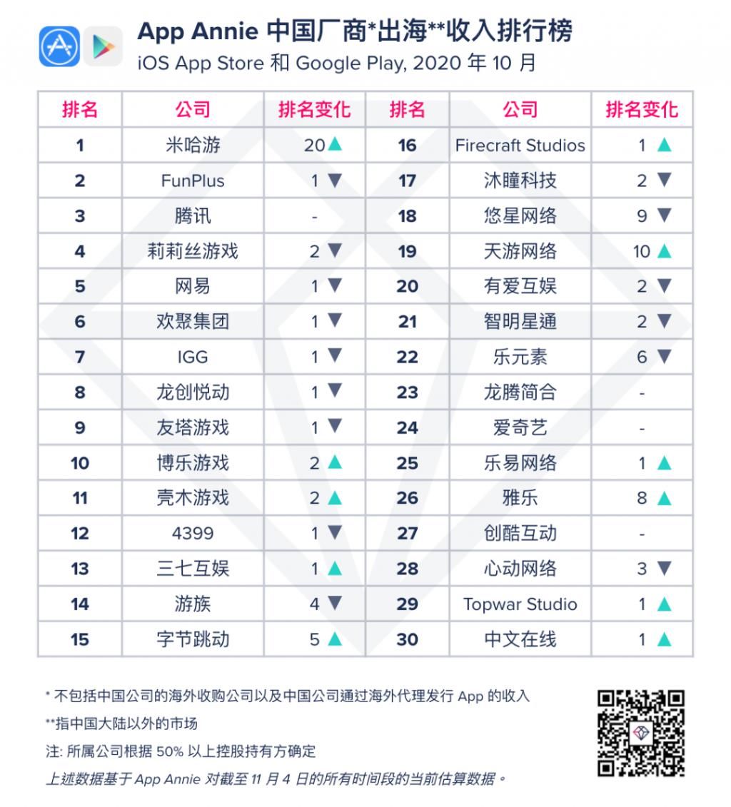 游双榜|10月出海收入Top 30：米哈游双榜第一，《原神》全球下载3700万次