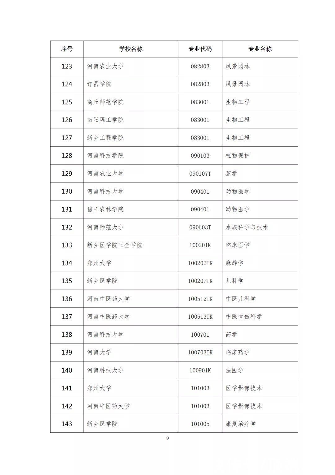 河大|郑大12个河大16个，201个河南一流本科专业建设点拟立项名单公示