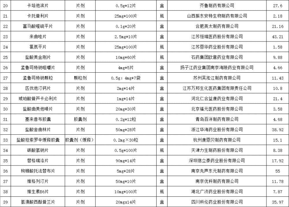 降幅|降价了！55种药品，最高降幅95%～