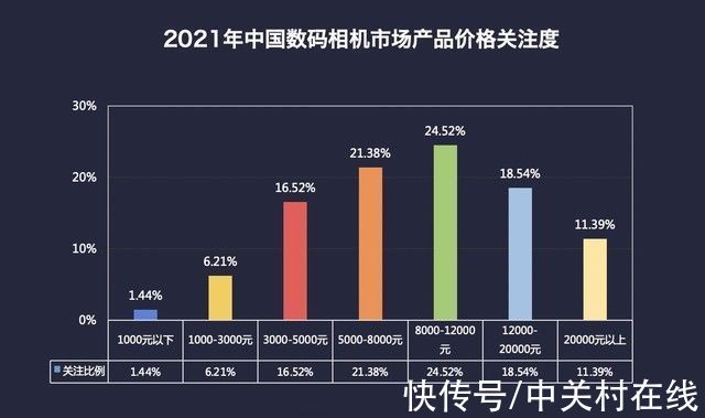 关注度|2021年终数码相机ZDC报告：微单正式取代单反 国内销量超单反169%