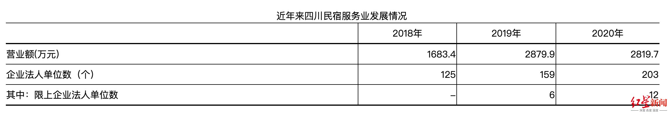 业态|四川省统计局：四川超一半城市民宿在成都，租赁经营型较为普遍