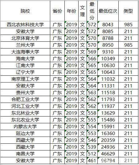 知名|文理科都适用，志愿其实不难填，全国知名大学最低录取分数及位次