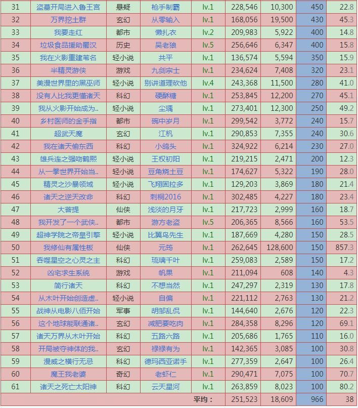  新书|12月18日起点上架新书首订统计：榜首8800，挑战读者的认知！