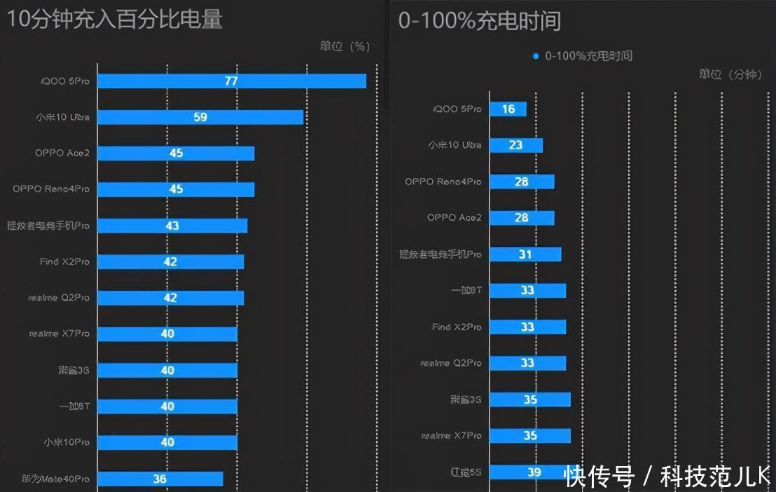 部手机|本来我是拒绝的，但这部手机充电实在太快了！