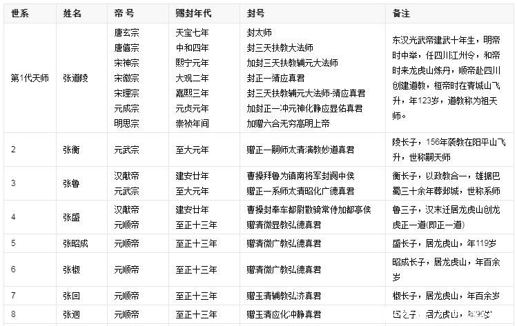 张恩溥|历史上63代天师张恩溥有法术吗,张天师世系图来了!