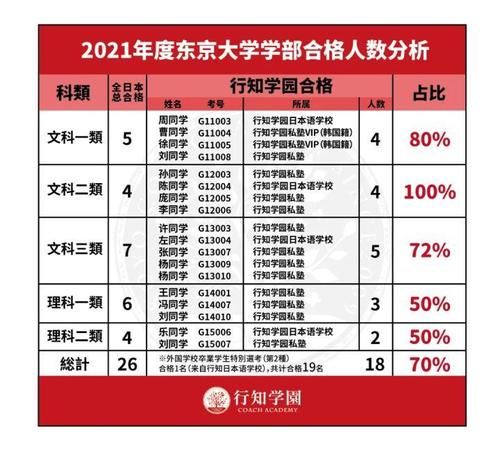 2021年度行知学园东大学部文科一类合格访谈合集