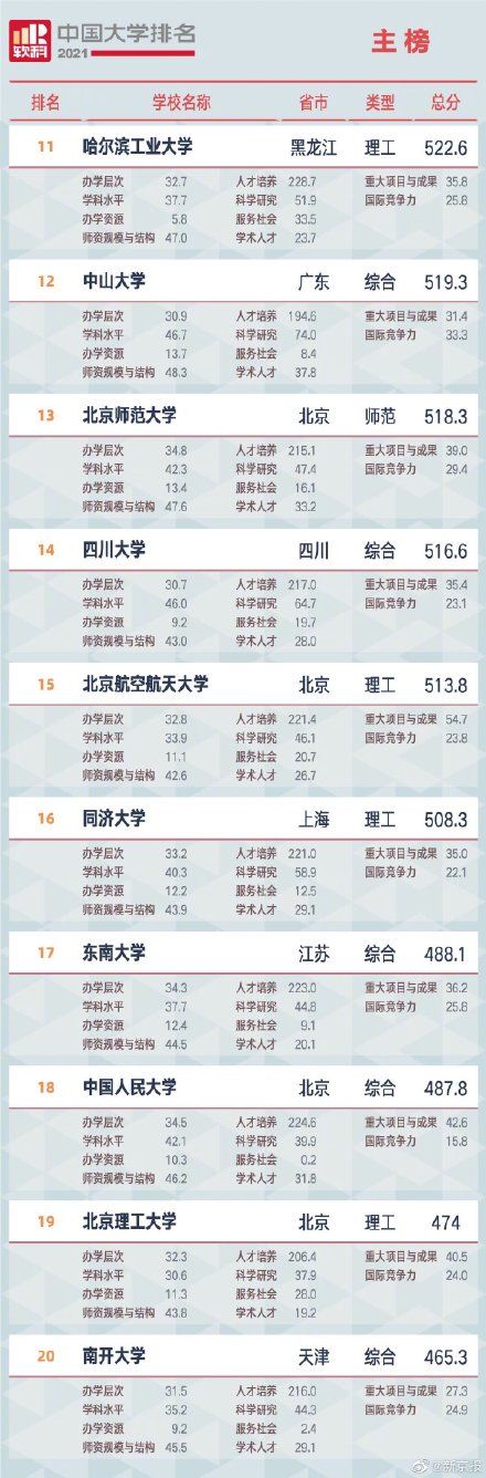 2021年度中国大学排名出炉