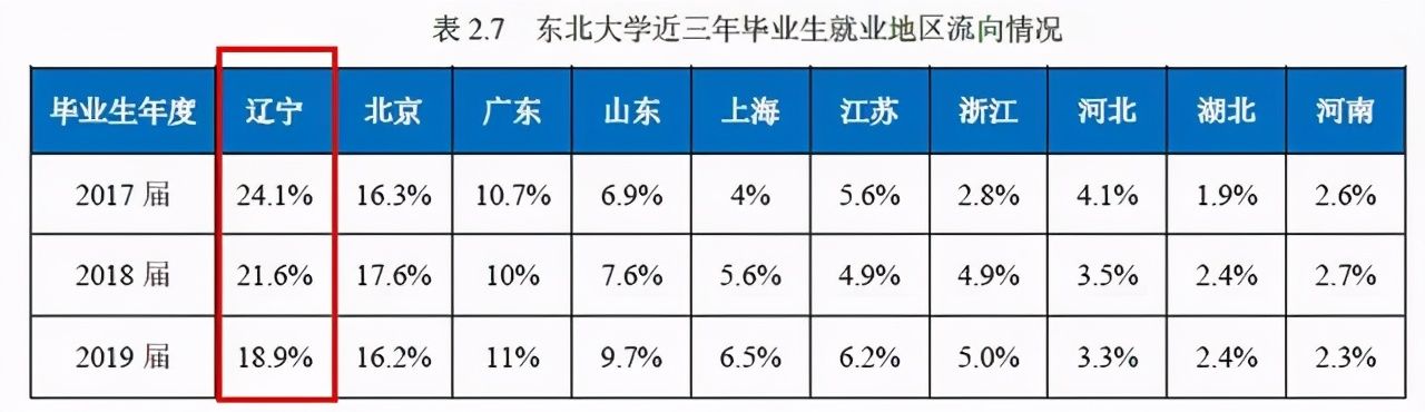 它是东北高校F4成员、全国排名36，长期“为他人作嫁衣裳”