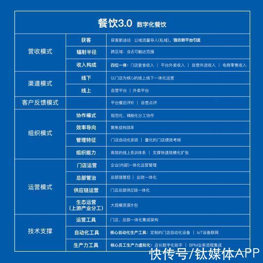 数字化|《2021餐饮行业数字化升级白皮书》发布：读懂餐饮数字化升级