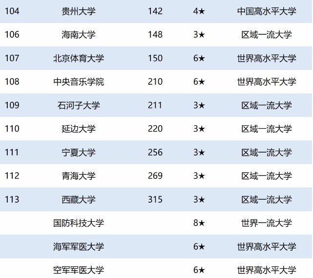 最新榜单，全国211大学排名，快看看你心仪的大学上榜了没