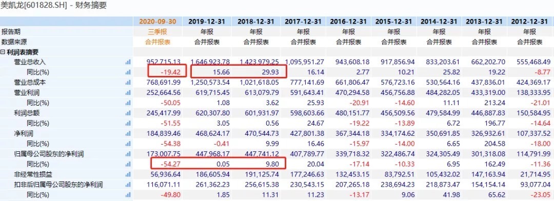 红星檀樾|红星美凯龙品牌价值需须以盈利支撑 “红星系”开发项目亟待补
