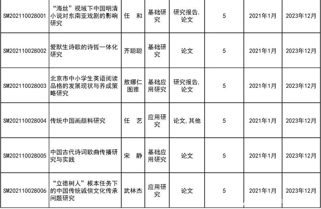 来看|31所市属高等学校443个项目受资助！快来看有你母校吗？