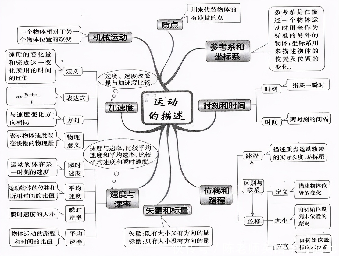 汇总|九科全！2020年高考各科思维导图全汇总，高中三年都适用！