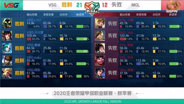 吕布|K甲快讯：VSG鏖战五局险胜MGL，阿东吕布天神下凡怒砍三杀