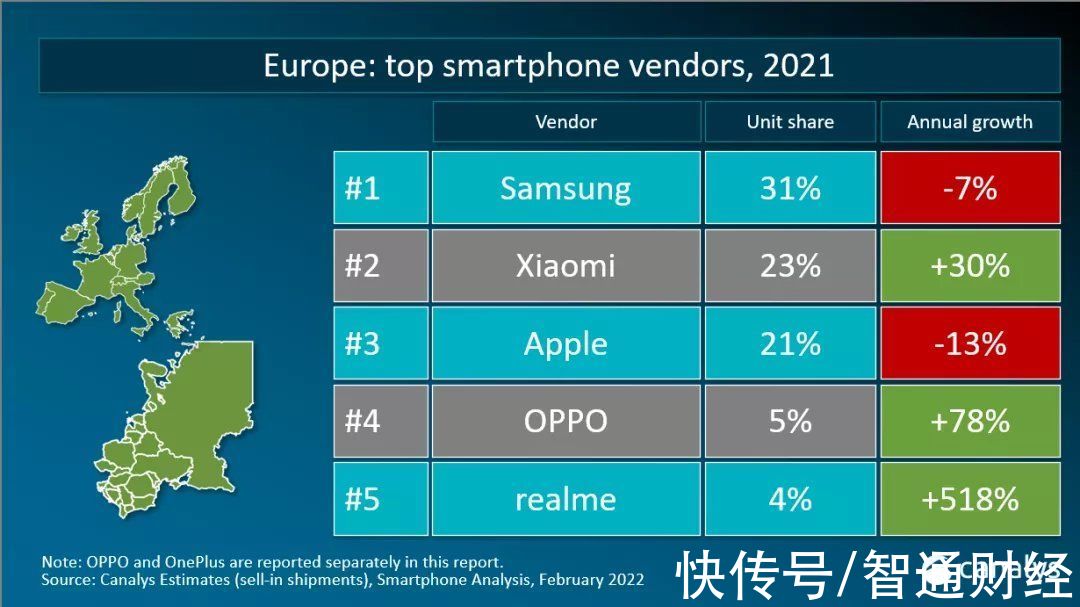 三星|Canalys：2021年智能手机出货量达13.5亿部 三星稳居榜首 苹果(AAPL.US)、小米(01810)分居二三位