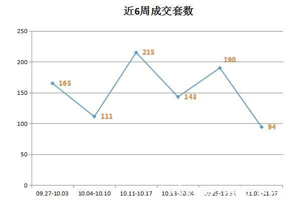 售户型|(11月01日-11月07日)舟山市商品房周成交出炉“山海未来城”位列首位