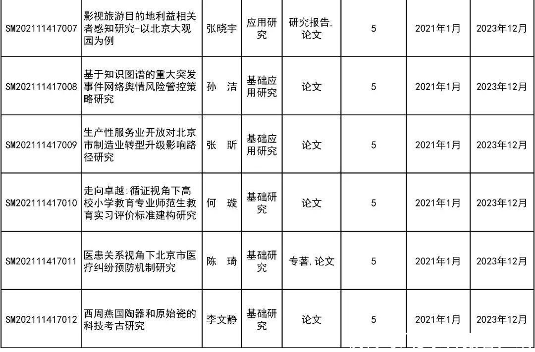 来看|31所市属高等学校443个项目受资助！快来看有你母校吗？